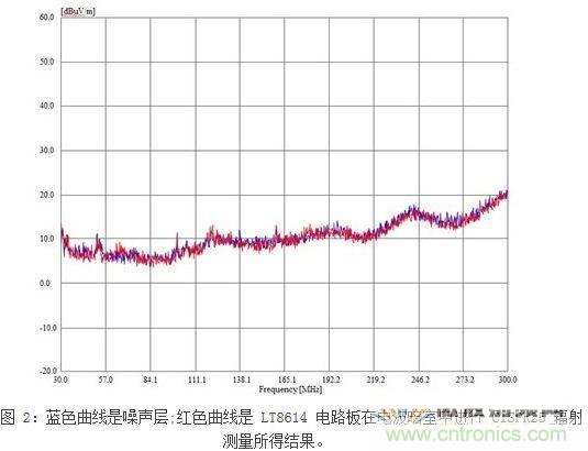 所示測量結果是在電波暗室和以下條件下取得的:12Vin、3.3Vout/2A,固定開關頻率為700kHz