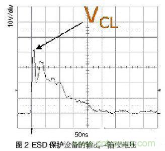 ESD事件中，ESD保護設備的輸出（箝位電壓）