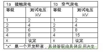表1：IEC61000-4-2中規定的靜電測試等級