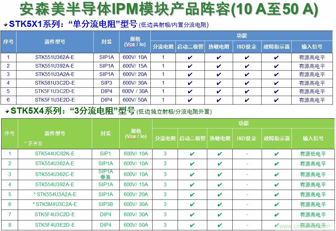 表1：安森美半導(dǎo)體的變頻器IPM產(chǎn)品陣容。