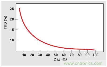 解析:交流跳周模式如何提高PFC輕負載的效率?