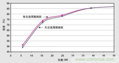 解析:交流跳周模式如何提高PFC輕負載的效率?