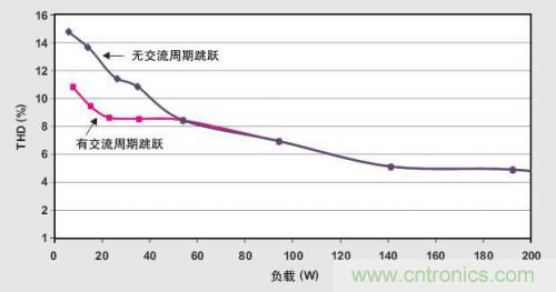 解析:交流跳周模式如何提高PFC輕負載的效率?