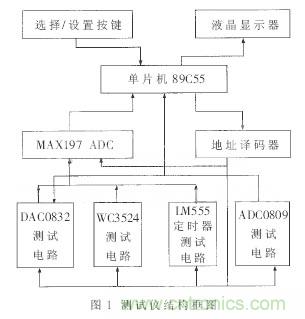 專家解析:中規模集成電路功能測試儀的設計