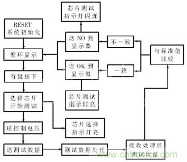 專家解析:中規模集成電路功能測試儀的設計
