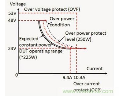 應(yīng)用過功率保護(hù)的 DC - DC 轉(zhuǎn)換器輸入電壓（V）和電流（I）范圍實(shí)例