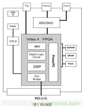 FPGA有門(mén)道？一款軟件無(wú)線電平臺(tái)的設(shè)計(jì)