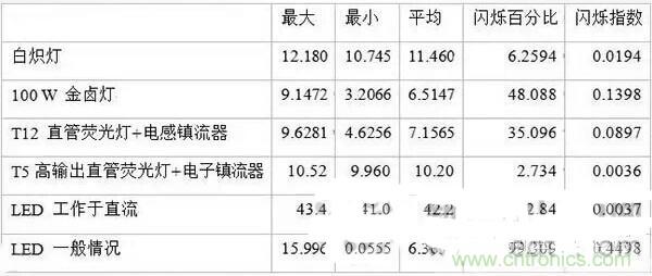 LED閃爍&ldquo;久攻不下&rdquo;？看我如何&ldquo;攻城&rdquo;！