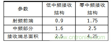 選型要素：射頻接收芯片結構的&ldquo;秘密&rdquo;