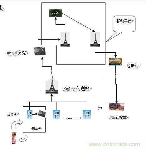 遠(yuǎn)程智能報警的垃圾桶，神器啊！