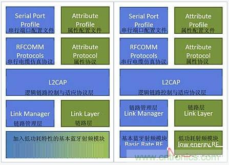 “藍牙技術聯盟”的全面揭秘