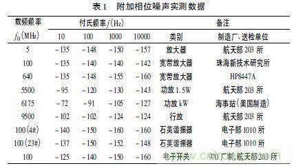 注意啦！專家正解附加相位噪聲測(cè)試技術(shù)