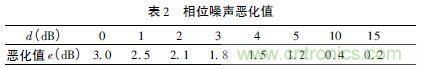 注意啦！專家正解附加相位噪聲測(cè)試技術(shù)