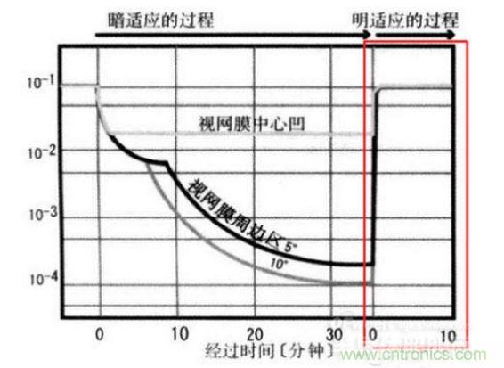 我們能明顯從上圖看到，從明入暗適應時間長，從暗到明的適應時間短（紅色框內）。這些感覺我們也能在我們日常生活經驗中找到感覺。
