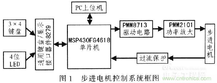 &ldquo;步步驚心&rdquo;步進(jìn)電機(jī)控制系統(tǒng)的設(shè)計(jì)步驟詳解