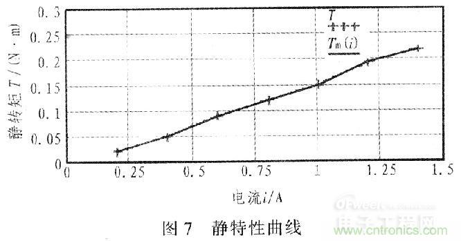 &ldquo;步步驚心&rdquo;步進(jìn)電機(jī)控制系統(tǒng)的設(shè)計(jì)步驟詳解