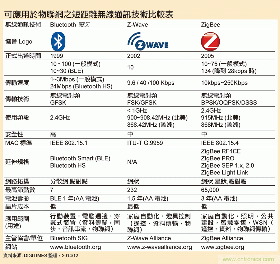 論智能家庭的物聯網連接&mdash;ZigBee技術