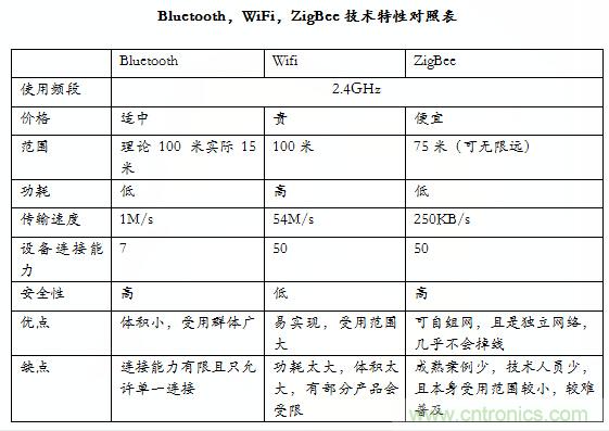 智能家居市場ZigBee/WiFi/藍牙三足鼎立，誰能稱霸？