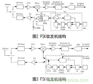 無線傳感器網絡射頻前端系統架構如何實現低功耗？