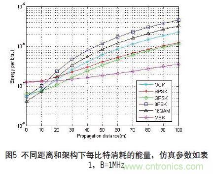 無線傳感器網絡射頻前端系統架構如何實現低功耗？