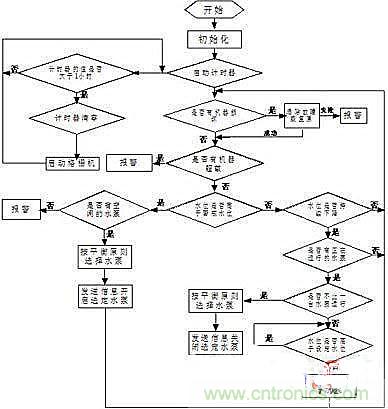 技術解析:以PLC為核心的集中控制系統的設計