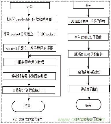 無線溫度傳感器的設計，WiFi技術出新招！