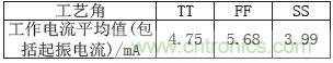低功耗、低相位噪聲的CMOS壓控振蕩器設計