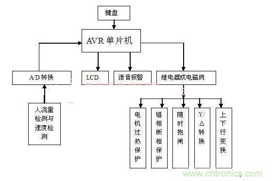 系統硬件結構框圖