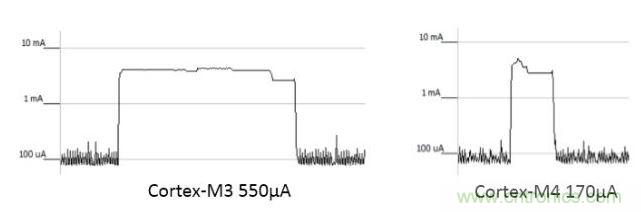 在Cortex-M3內核和Cortex-M4內核上實現512點FFT