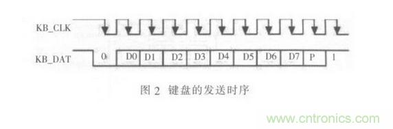 鍵盤的發送時序