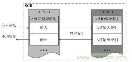 &ldquo;焦點訪談&rdquo;&mdash;&mdash;雙核實時系統的架構方法解析
