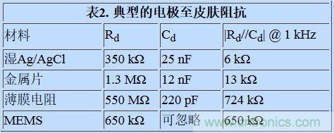 可穿戴設備面臨挑戰，生物阻抗電路設計&ldquo;挑大梁&rdquo;