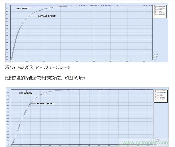 PID調節,P = 15, I = 5, D = 0