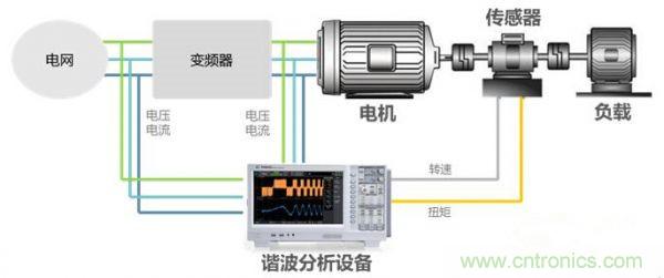 掃除PWM調制技術的障礙&mdash;&mdash;諧波