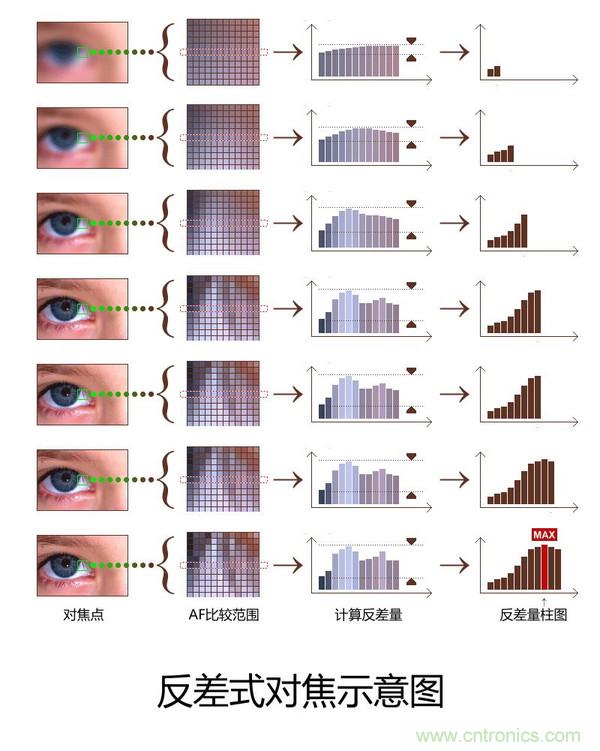手機(jī)是怎么自動對焦的？