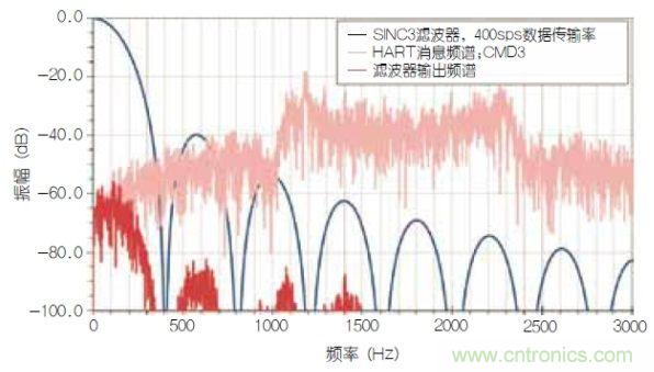 經(jīng)典電路:利用HART兼容性簡(jiǎn)化模擬電流環(huán)路