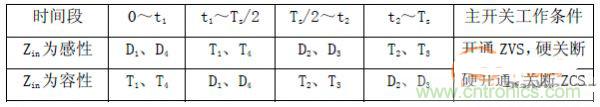 諧振型DC-DC變換器實(shí)現(xiàn)ZVS、ZCS 條件,要達(dá)到什么條件?