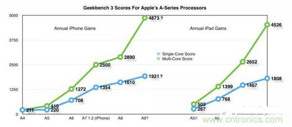 相比A8，iPhone 6s/Plus的蘋果A9芯片為你帶來意外驚喜！