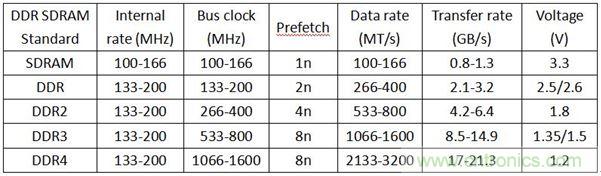 DDR1DDR2DDR3DDR4SDAM內(nèi)存各有千秋，哪里不同？