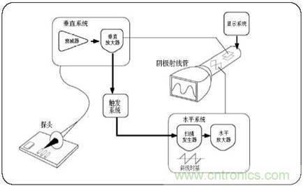 數學示波器與模擬示波器之間有何不同？