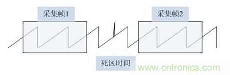 數學示波器與模擬示波器之間有何不同？