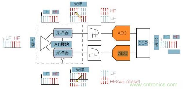 泰克專利性ATI架構可以提供最低的噪聲。