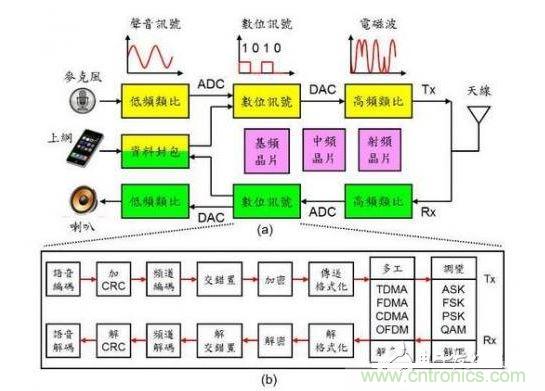 通訊系統架構示意圖。