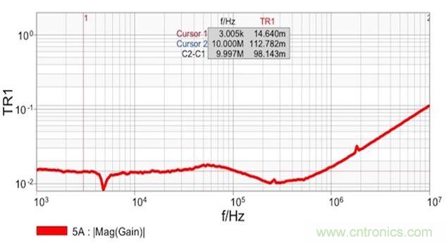 圖7：雙端口阻抗測量結(jié)果顯示 在14m&Omega;和1.8nH電感時具有平坦響應(yīng)。這個電感值是從10MHz時的112m&Omega;計算得到的。