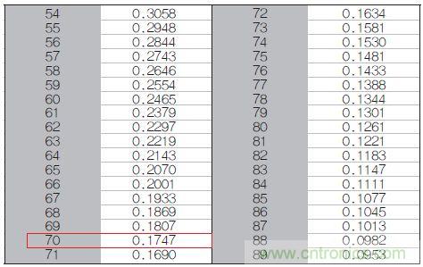 表1：70℃或50℃時，熱敏電阻RT特性的理想值。