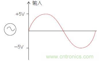圖1：比較器電路中的輸入信號。