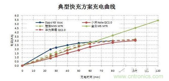 【導(dǎo)讀】在快速充電前30分鐘的大電流沖擊下，伴隨著發(fā)熱和溫升，將改變鋰電池的二次保護(hù)元件的競爭局面，取而代之的將是合作模式：PTC+fuse形成一個保護(hù)組合。它將實現(xiàn)快充讓鋰電池保護(hù)元件化敵為友的局面。  鋰電池是目前能量密度很高而且很輕的電池，但是由于化學(xué)特性非常活躍，所以本身因為有安全保護(hù)的需要，而增加充放電保護(hù)電路。充放電保護(hù)電路關(guān)鍵元件&mdash;&mdash; Mosfet也有一定比率的短路失效，如果鋰電池產(chǎn)量并不大，那么這個效果就不會體現(xiàn)出來。但是鋰電池的需求量非常大，僅2014年全球小型鋰電池出貨量就達(dá)56億顆。  在這么巨大的出貨量面前，即使1ppm的概率風(fēng)險，那也是平均有5600次/年的危險事件可能發(fā)生。所以在主保護(hù)電路之外，再加一個二次保護(hù)，進(jìn)一步降低風(fēng)險。在二次保護(hù)的元器件中，一般只用一顆元件，有用一次性斷保險絲的，也有用PTC的，還有用溫度保險絲等多種元件。用了PTC就不用保險絲（fuse），用了保險絲（fuse）就不用PTC，保護(hù)器件是相互競爭關(guān)系，就好像不同的等位基因爭奪染色體上同一個位置一樣。但是由于各種保護(hù)元件并非是全面勝出，所以形成了多種元件并存的局面，滿足各種不同的應(yīng)用需求。  快充讓鋰電池保護(hù)元件化敵為友　  但是隨著智能手機(jī)快速普及，手機(jī)電池容量越來越大，出現(xiàn)了快速充電的需求，目前已經(jīng)有多個標(biāo)準(zhǔn)如OPPO Vooc標(biāo)準(zhǔn)，高通的QC 2.0標(biāo)準(zhǔn)，MTK的Pump Express Plus的標(biāo)準(zhǔn)橫出于世。在快速充電的情況下，在前30分鐘內(nèi)的電流會很大，一般會達(dá)到3A左右。  圖2  在快速充電前30分鐘的大電流沖擊下，伴隨著發(fā)熱和溫升，將改變鋰電池的二次保護(hù)元件的競爭局面，取而代之的將是合作模式：PTC+fuse形成一個保護(hù)組合。  圖3  首先，PTC+fuse可以互補(bǔ)溫度保護(hù)和過流保護(hù)。PTC具有溫度保護(hù)功能，但是由于溫度折減比率比較高，所以選擇規(guī)格比較大，相對過電流保護(hù)能力就弱了一些，而且PTC動作速度較慢。保險絲（fuse）對于溫度不敏感，不能提供溫度保護(hù)，但是溫度折減比率也非常低，所以可以選擇比較小的電流規(guī)格，相對過流保護(hù)能力強(qiáng)，而且動作速度快得多。  其次，PTC+fuse將會是通過UL2054的低成本解決方案。在大電流充電情況下，僅靠單一元件比較難通過UL2054的全部測試，因為每個元件都有一些優(yōu)點和不足。第一，常用的PTC。因為充電電流很大，為了保證在快速充電而溫升很高的情況下不動作，選擇的規(guī)格必然會到1206 6A/7A。選擇如此大的規(guī)格，鋰電池在通過UL2054的LPS測試時就會碰到困難，因為很難在60秒內(nèi)將電流限制在8A以下。第二，常用的保險絲 （fuse）。最大的優(yōu)點是對于溫度不敏感，可以選擇5A規(guī)格，《=5A規(guī)格保險絲極有利于鋰電池通過UL2054 的LPS測試；但是因為本身對于溫度不敏感，不具備過溫保護(hù)功能，所以比較難通過UL2054的6V/1C和6V2C的濫充測試項目。第三，三端保險絲，雖然能夠解決過溫保護(hù)的溫度，但是因為電流規(guī)格更大，高達(dá)10A/12A，也過不了LPS測試；而且成本很高。第四，有的廠商采用雙IC方案，雖然效果比較好，但是成本比較高。如果將PTC和保險絲（fuse）相結(jié)合，首先依靠對溫度不敏感的5A保險絲（fuse）輕松通過LPS、短路等測試項目；然后再依靠1206 6A/7A 的PTC通過6V/1C和6V2C的濫充等測試項目，整個方案成本很低。  最后，PTC+fuse的保護(hù)方案將較單一元件更安全。因為將兩個元件組合在一起，相當(dāng)于在二次保護(hù)之外又加了一次保護(hù)，對鋰電池的安全性又加了一重保險，進(jìn)一步大幅降低風(fēng)險系數(shù)。