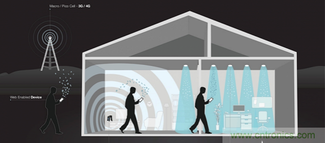 Li-Fi短期內不能取代Wi-Fi，為什么？