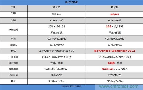 前世500次回眸,換來今生一次擦肩而過,那500多天的等待能否讓錘子揚眉吐氣?