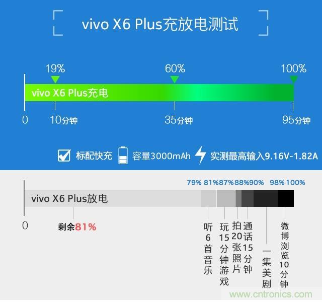 Hi-Fi革命！vivo X6 Plus深度評測：夠快才暢快